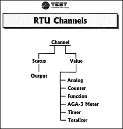 SCADAware channel types